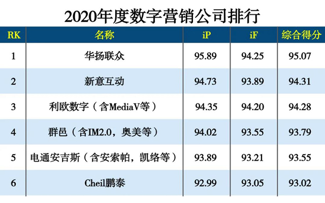 2020年度数字营销公司排行公布，新意互动蝉联TOP2