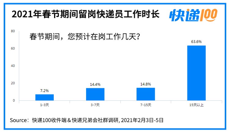 快递100发布调研数据：184万快递员春节留岗 日均跑个“半马” 