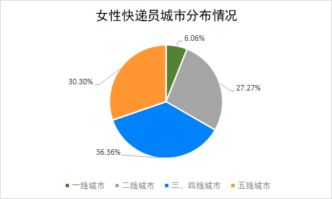 快递100三八节特别调研：女快递员数量渐增，趋于年轻化