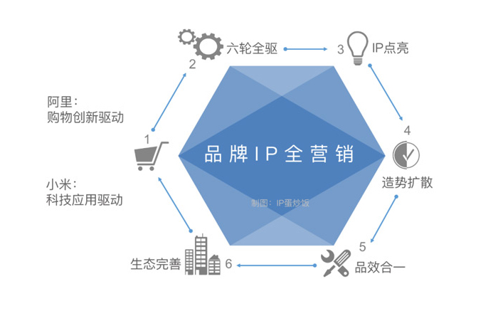 一文解析阿里和小米的品牌IP全营销