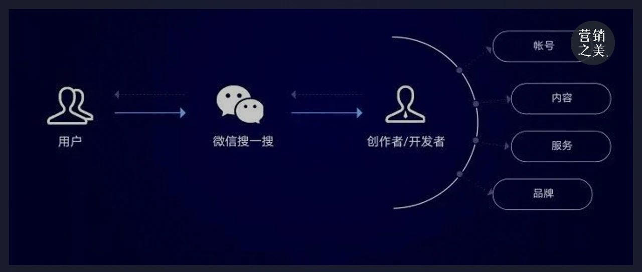 微信搜一搜：被低估的营销蓝海