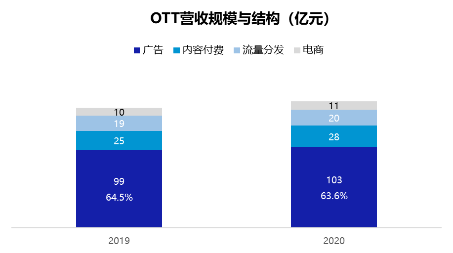 2020智慧屏行业发展白皮书，营销生态升级抢先看