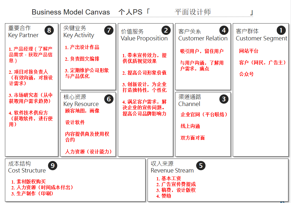 商业模式解释与个人商业模式画布的构建