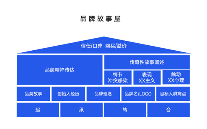 品牌故事到底该怎么写？具备精神和传奇性