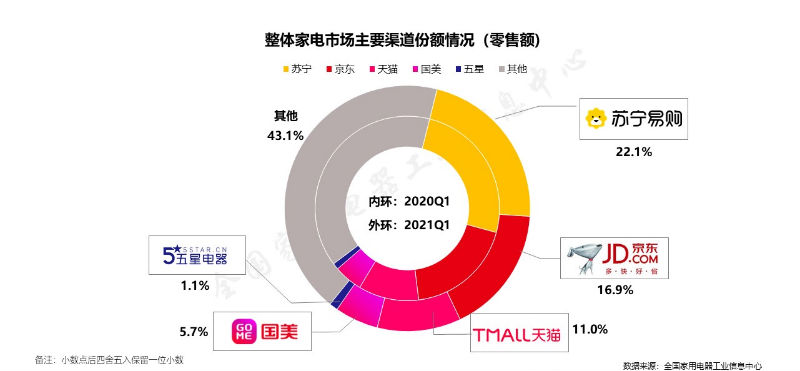 家电业进入存量竞争时代，苏宁凭什么蝉联第一渠道？