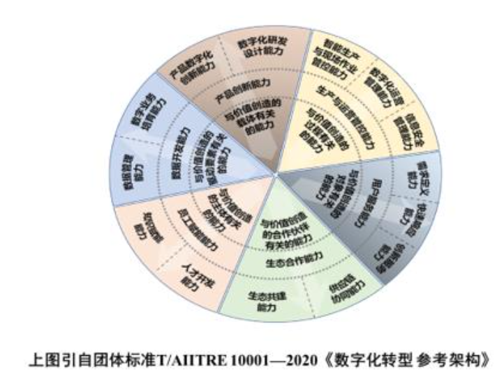 在数字经济的当下，结合人工智能API以探讨企业的绿色数字化转型