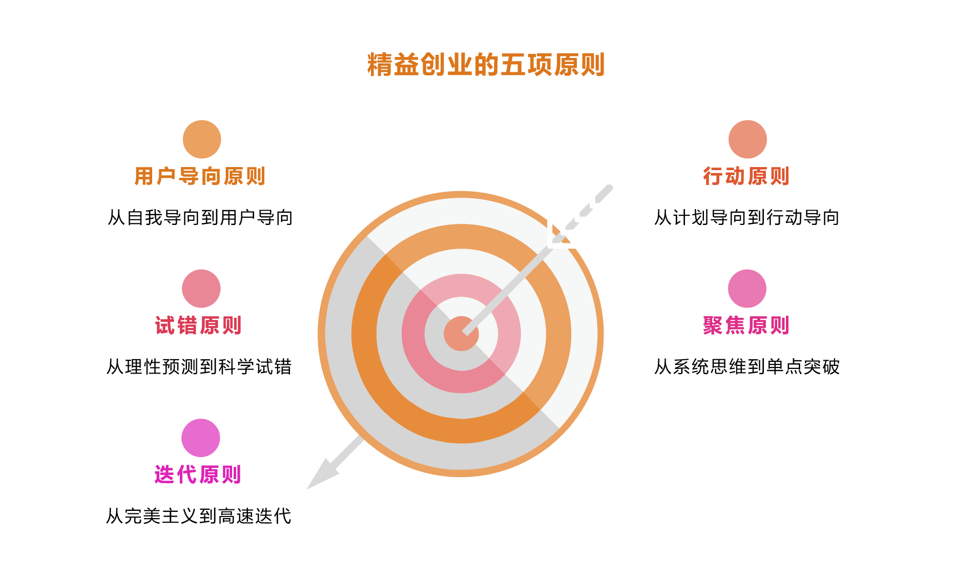 产品原型与敏捷开发、设计冲刺、精益创业及个人能力特点