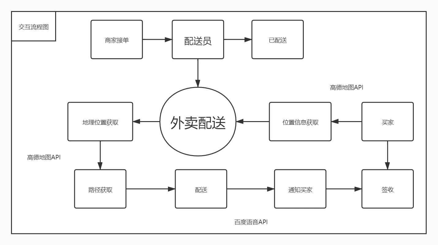 外賣物流跟蹤APP介紹MRD