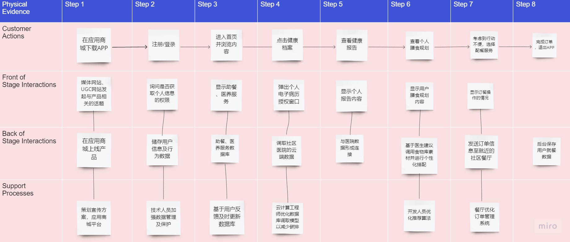 数字驱动健康，智慧赋能养老之产品原型