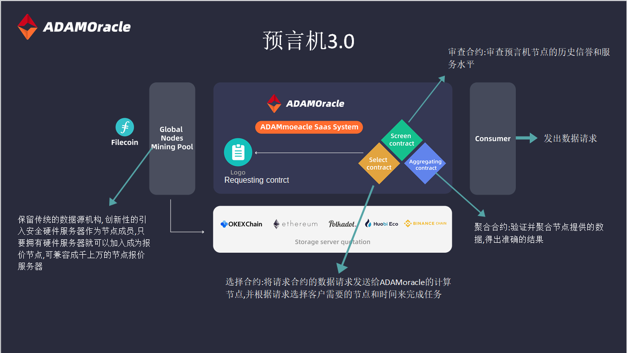 ADAMoracl去中心化预言机网络|广域节点报价|智能合约数据链接