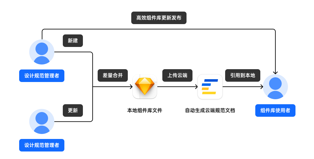 全是干货！一次性说完搭建设计规范的痛点，还有解决方案！