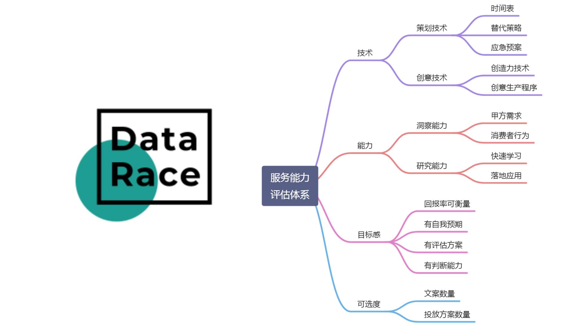 卖创意，更是卖流程？如何科学选择广告代理 with甲方视角