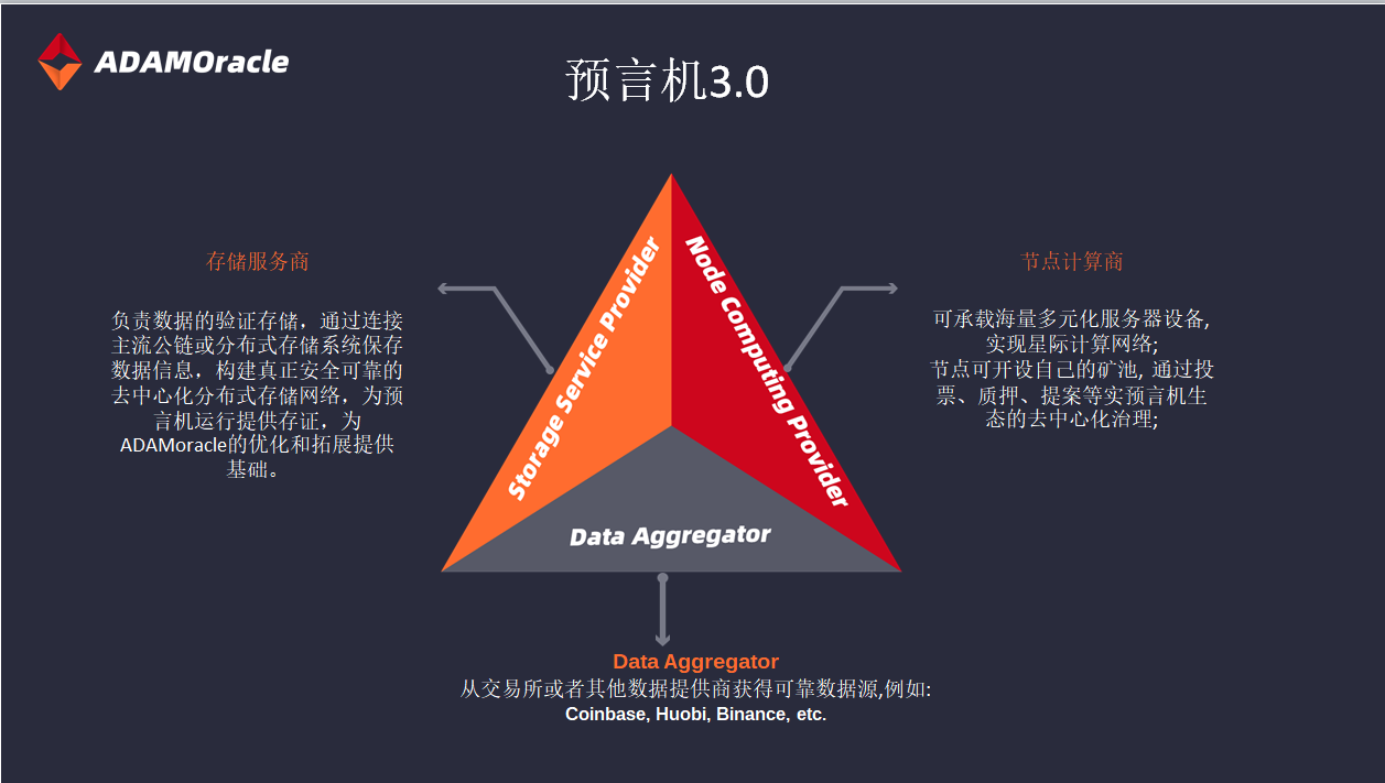 去中心化预言机网络ADAMoracle提供预言机整体解决方案