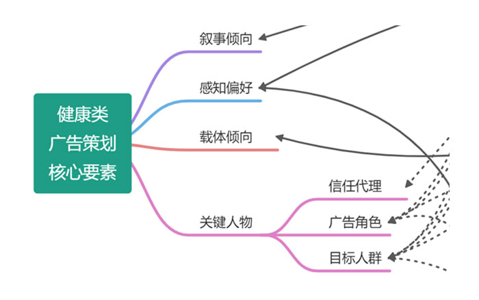 健康类策划怎么做？我分析了100+案例得出结论