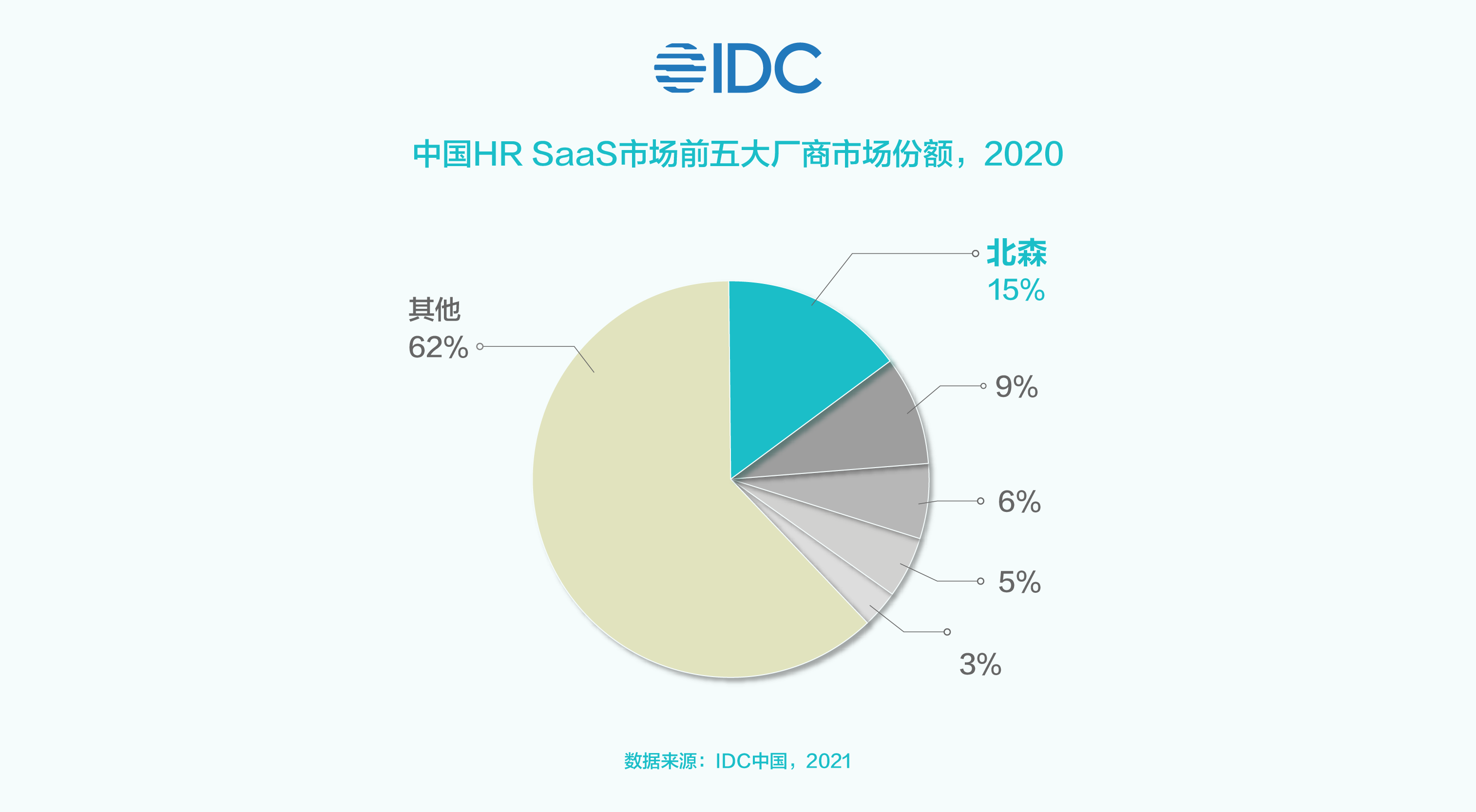 人力管理SaaS市场发展井喷，北森为何独占国内占有率鳌头