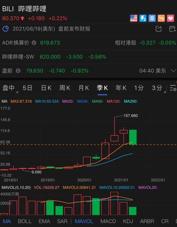 失寵資本市場，B站想借長視頻翻身？