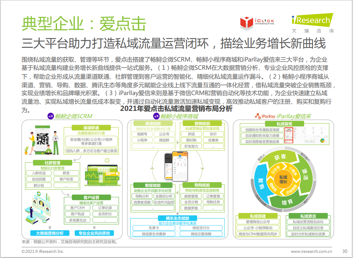 爱点击入选艾瑞《2021中国私域流量营销洞察研究报告》