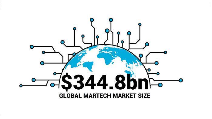 最新全球Martech报告给出海社媒营销的3点启示