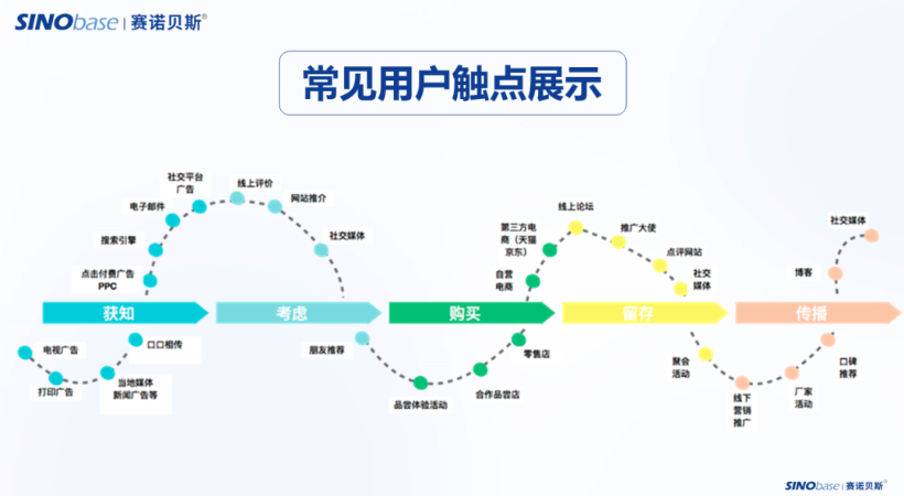 赛诺贝斯B2B营销研习社|你的竞品都在做，客户旅程分析优秀在哪？