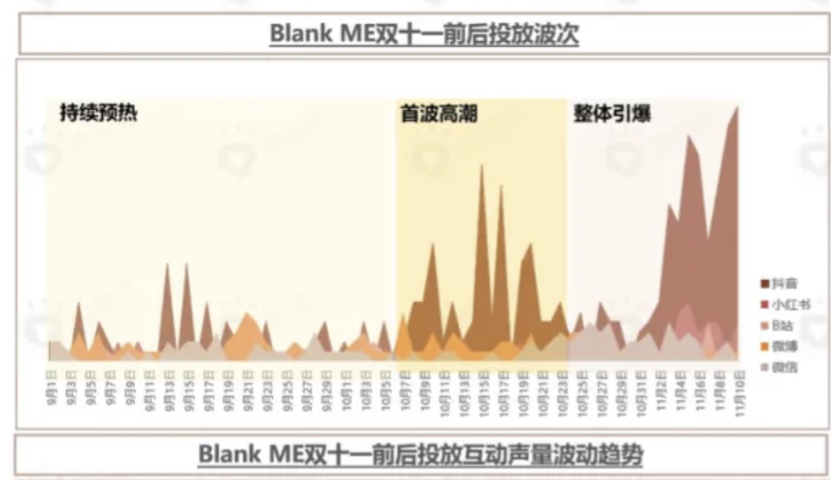 品牌案例｜“Blank ME”与沙场盘踞Colorkey双十一到底做了什么？