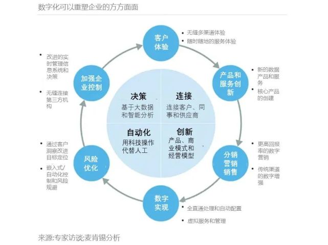 赛诺贝斯B2B营销研习社|数字化可重塑现代企业，营销是首要阵地