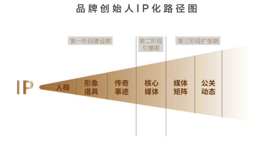 企业价值如何高效增长？卓朴解析创始人IP创建方法