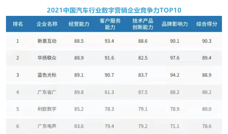 新意互动连续六年蝉联汽车数字营销竞争力TOP1