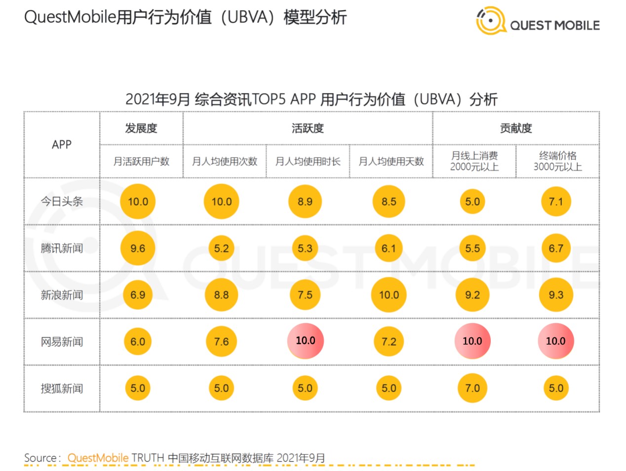 QuestMobile：网易新闻人均单日使用时长第一，用户增速领跑行业