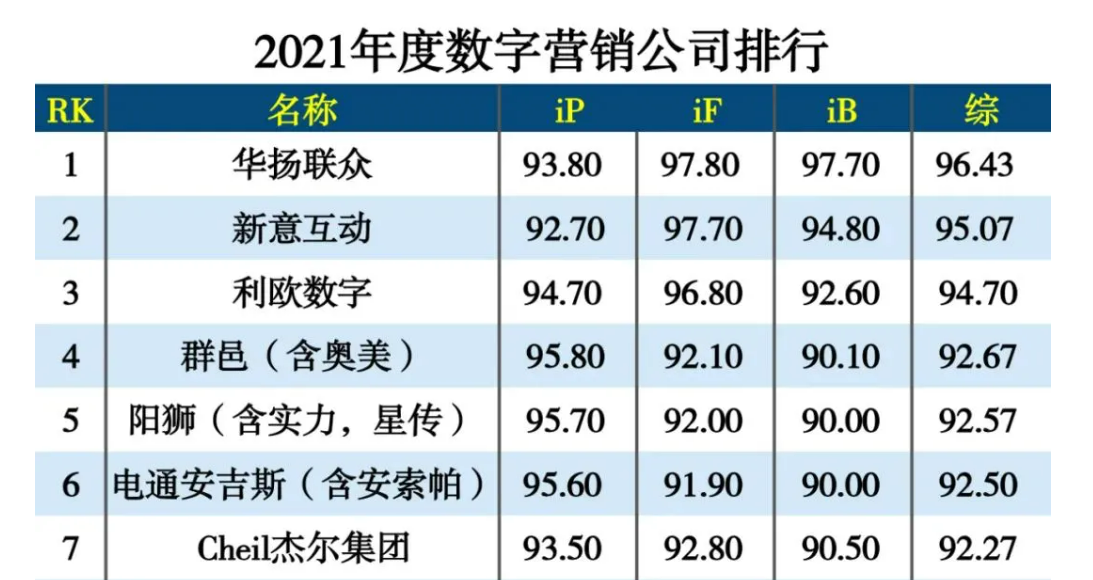 新意互动第十年蝉联数字营销公司排行TOP2