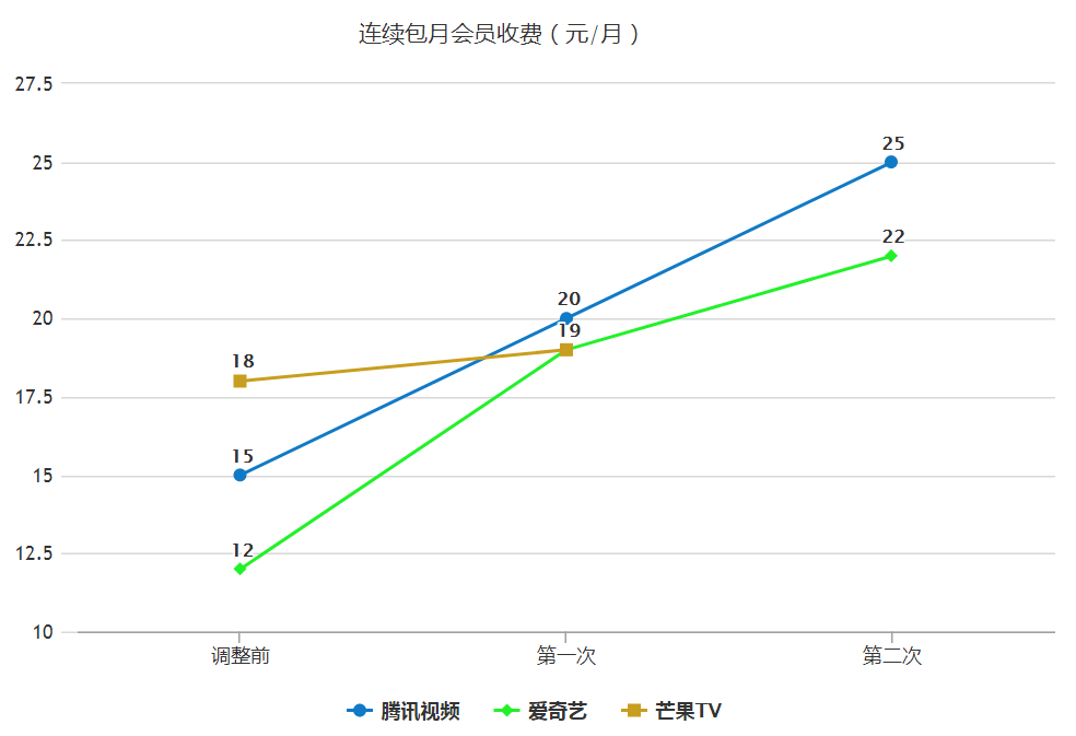 长视频涨价上瘾了？