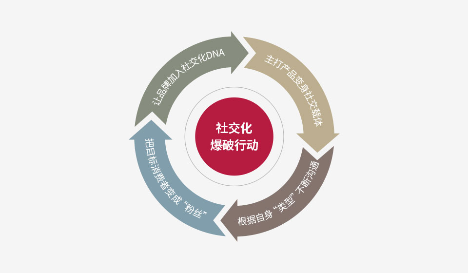 卓朴营销五大增长工具之｜社交爆破轮盘