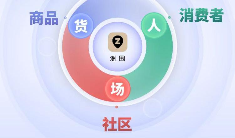 伙伴动态|加速社区营销场景创新，洲围重构快消领域“人货场”