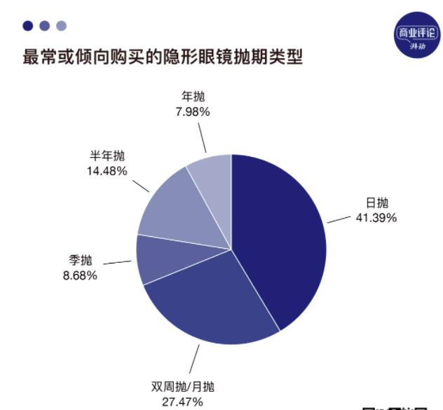 隐形眼镜行业新标杆：安全之上，个性出圈