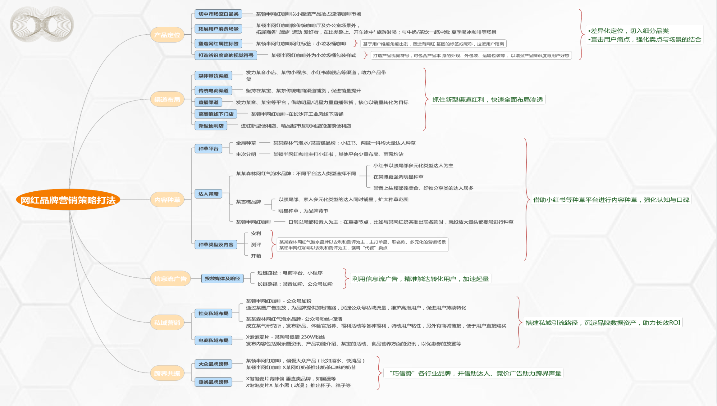 数字营销全案策略：如何打造网红气质产品？
