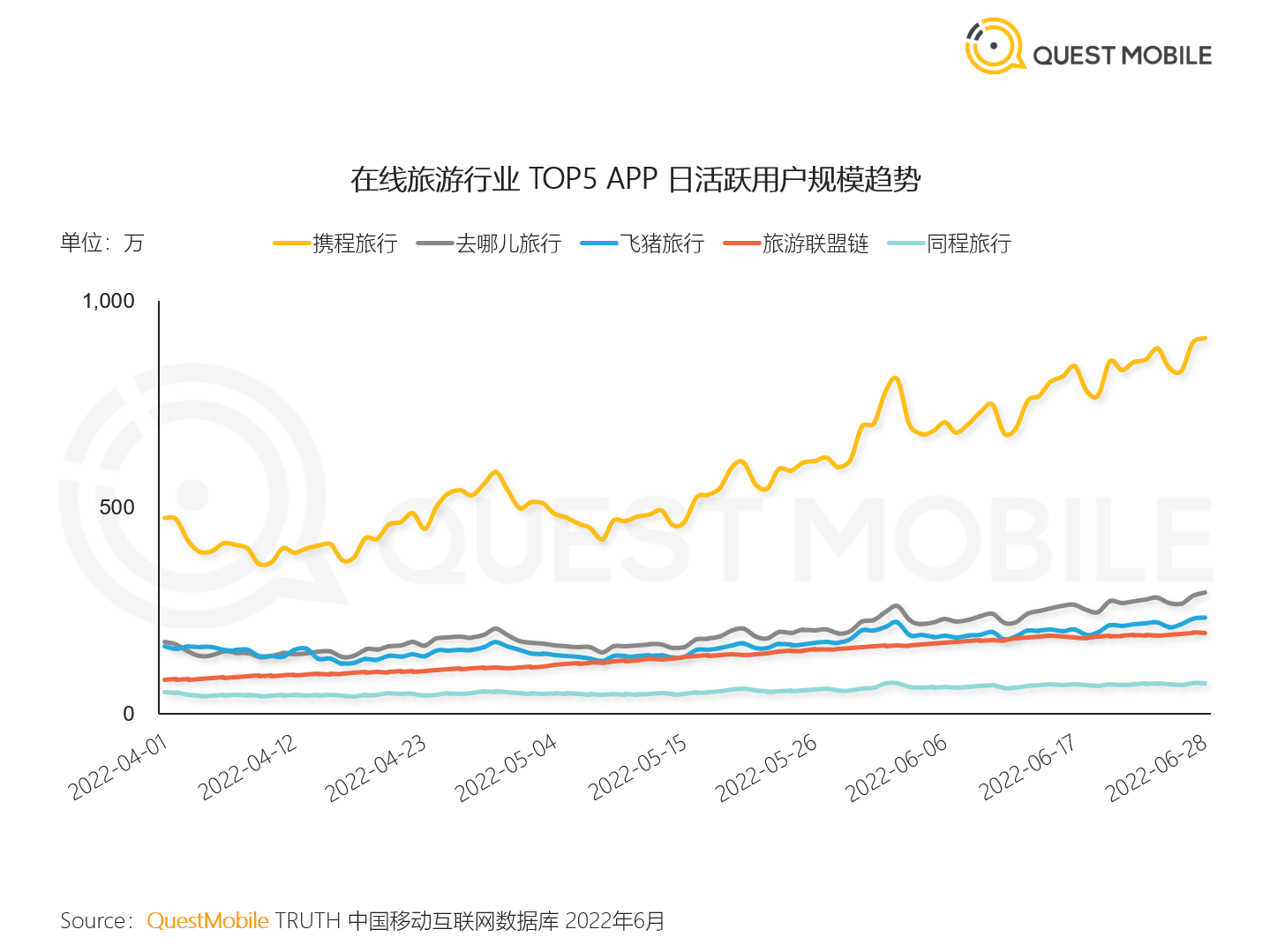 QuestMobile：旅游类APP近期快速增长