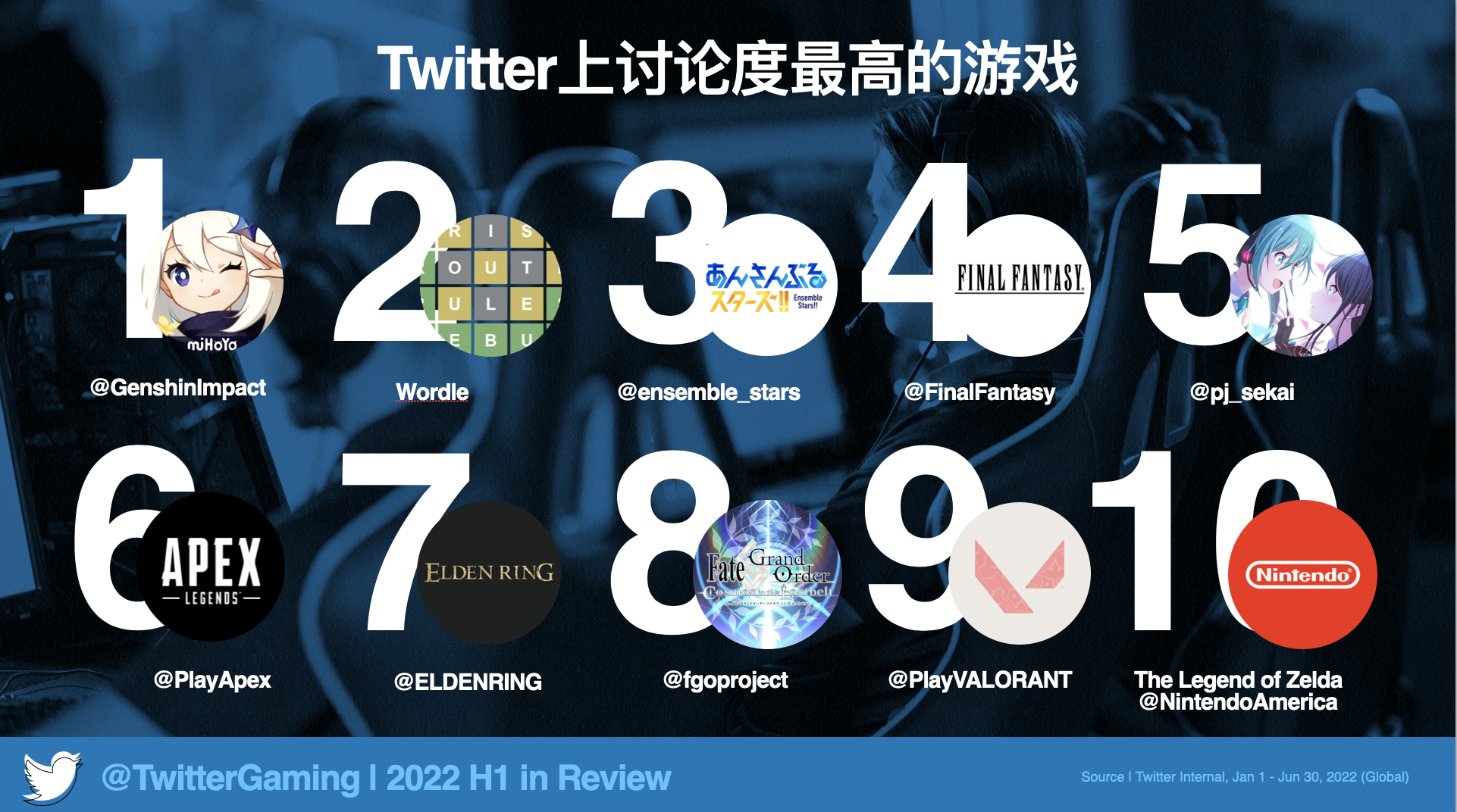 Twitter游戏相关推文量再创新高，《原神》持续领跑游戏讨论度榜单