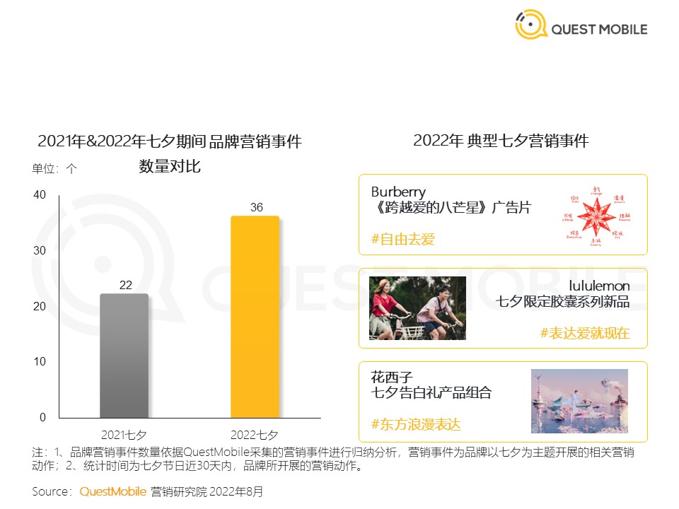 【QM Express】2022年七夕品牌营销与广告投放观察