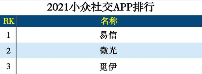 小众社交APP排行榜发布，觅伊上榜