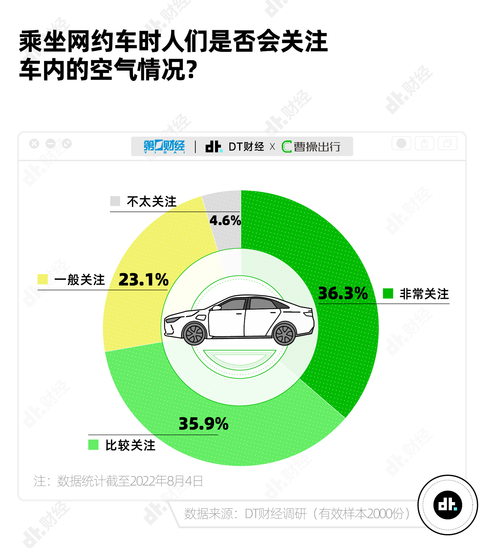 打车最不能忍的事，司机态度只能排第2