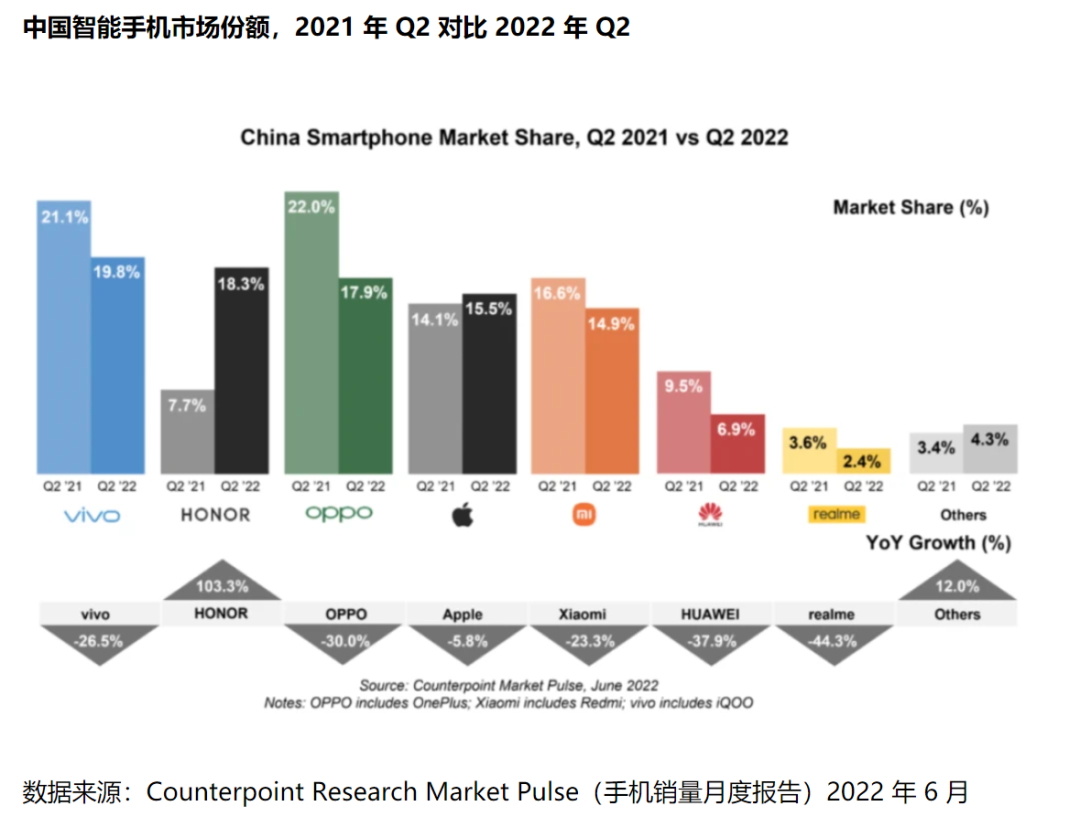 手机销量回到十年前，逆境之中谁能挺到下一个春天？