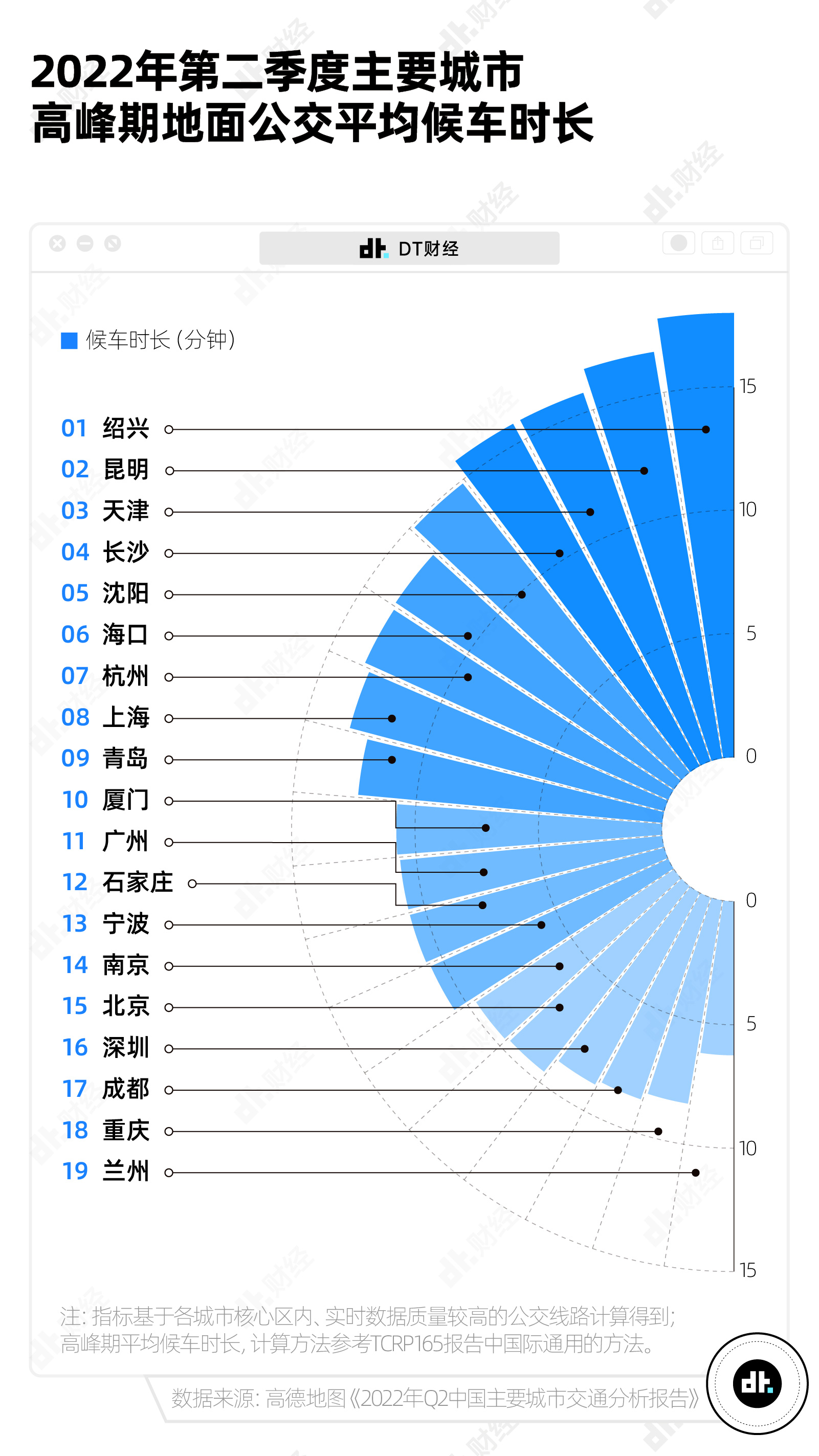 7图告诉你，中国哪些城市的通勤最不友好