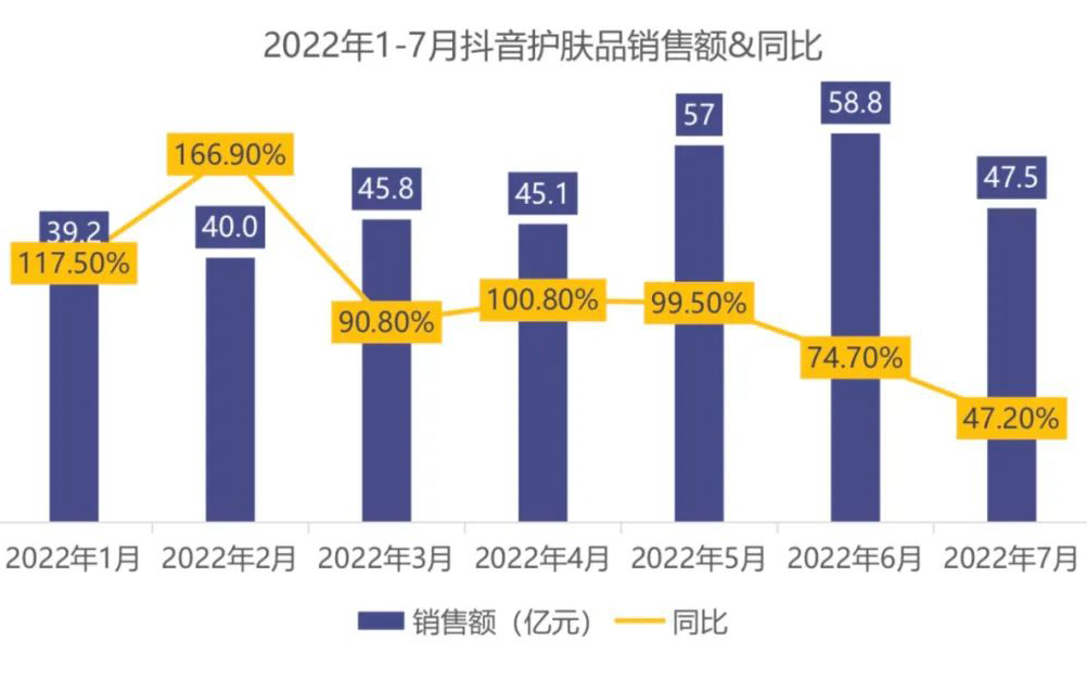 增长108%！抖音护肤体量已达淘系三分之一