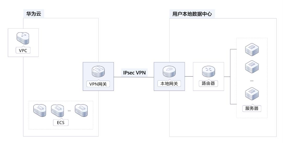 华为云虚拟专用网络VPN，为企业铺就数据上云的安全路