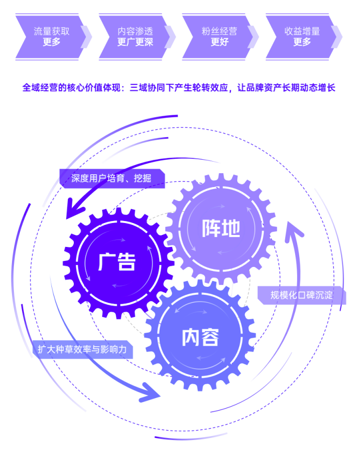 营销与经营一体化，带品牌穿越增长迷雾