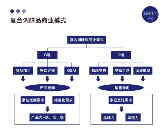 四川调料生意，养活五家年入10亿的企业