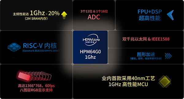 国产GHz主频MCU！先楫半导体再刷性能新纪录