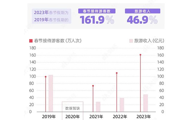 消费真的复苏了吗？这里有7张图和4个趋势总结