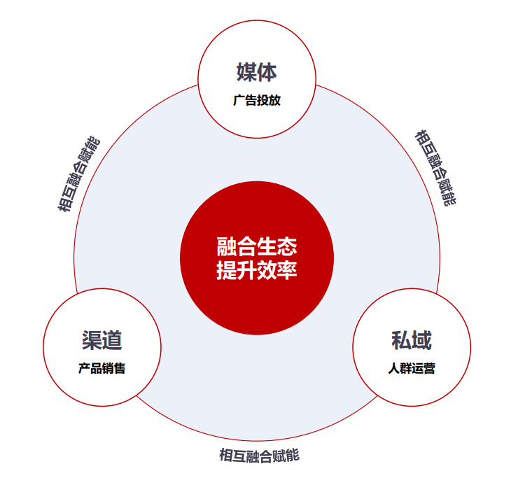 融合渠道、媒体、私域，会产生美妆个护业“涌现效应”吗？