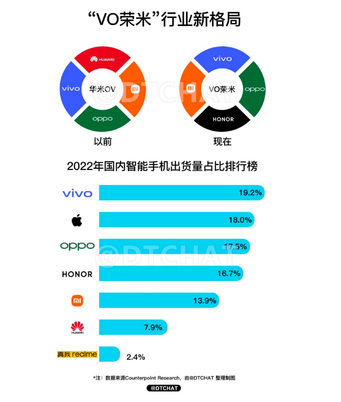 手机市场迎变局，“VO荣米”如何穿越周期？