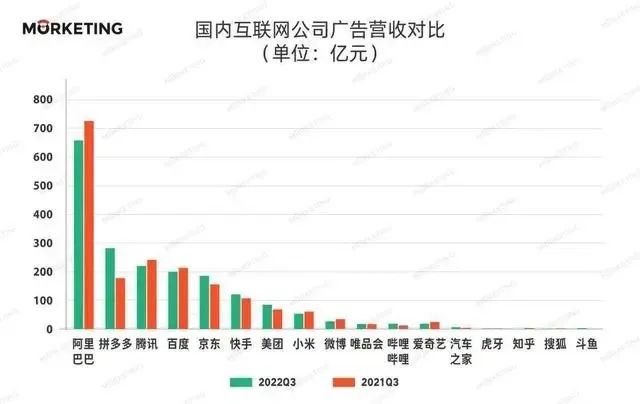 大厂广告收入排名，拼多多广告收入超过腾讯